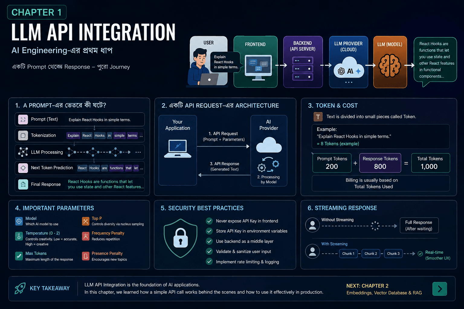 আধুনিক AI Integration: API Call থেকে Autonomous AI Agent — একজন Developer-এর সম্পূর্ণ যাত্রা