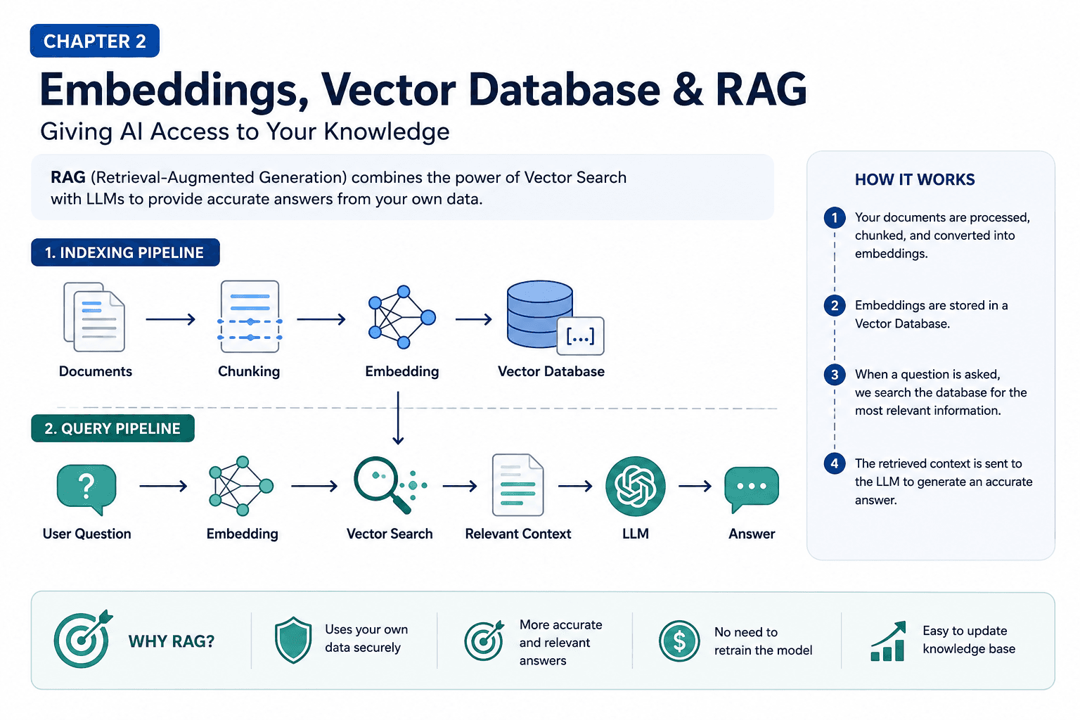 Chapter 2 — Embeddings, Vector Database & RAG: AI-কে নিজের Knowledge শেখানো